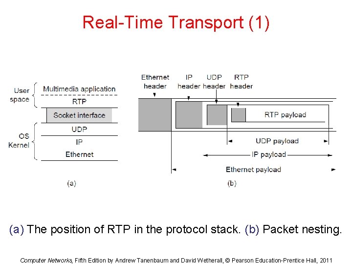Real-Time Transport (1) (a) The position of RTP in the protocol stack. (b) Packet