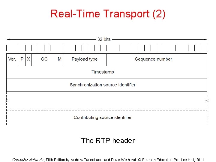 Real-Time Transport (2) The RTP header Computer Networks, Fifth Edition by Andrew Tanenbaum and