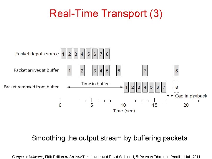 Real-Time Transport (3) Smoothing the output stream by buffering packets Computer Networks, Fifth Edition
