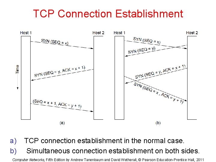 TCP Connection Establishment a) b) TCP connection establishment in the normal case. Simultaneous connection