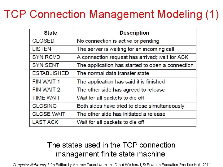 TCP Connection Management Modeling (1) The states used in the TCP connection management finite