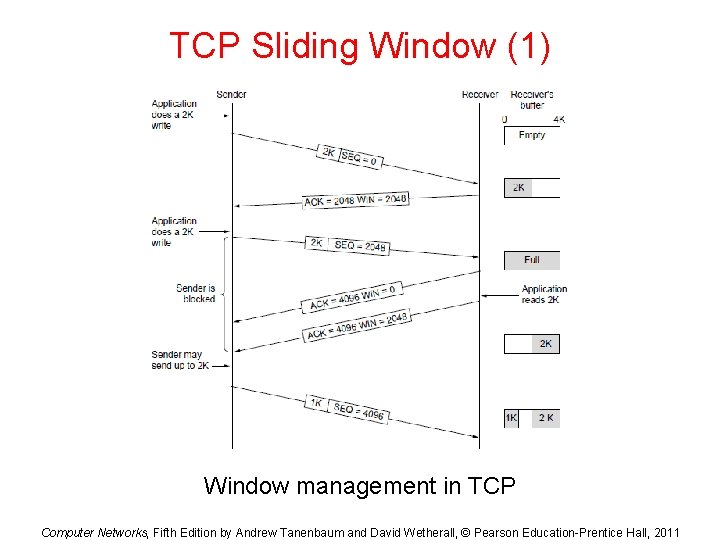 TCP Sliding Window (1) Window management in TCP Computer Networks, Fifth Edition by Andrew