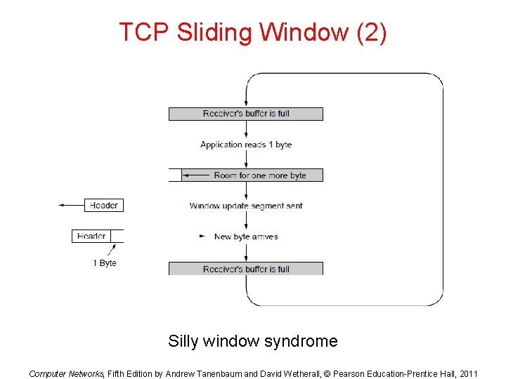 TCP Sliding Window (2) Silly window syndrome Computer Networks, Fifth Edition by Andrew Tanenbaum