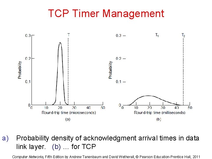 TCP Timer Management a) Probability density of acknowledgment arrival times in data link layer.