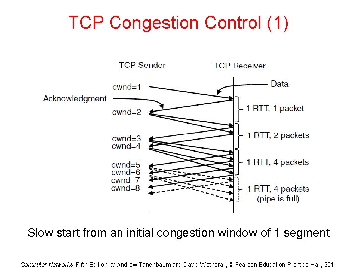 TCP Congestion Control (1) Slow start from an initial congestion window of 1 segment