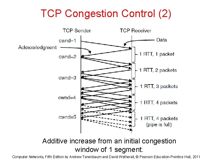 TCP Congestion Control (2) Additive increase from an initial congestion window of 1 segment.