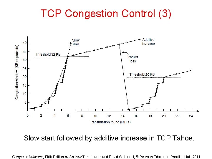 TCP Congestion Control (3) Slow start followed by additive increase in TCP Tahoe. Computer