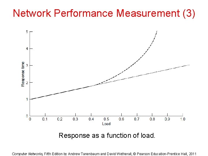 Network Performance Measurement (3) Response as a function of load. Computer Networks, Fifth Edition