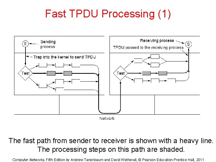 Fast TPDU Processing (1) The fast path from sender to receiver is shown with