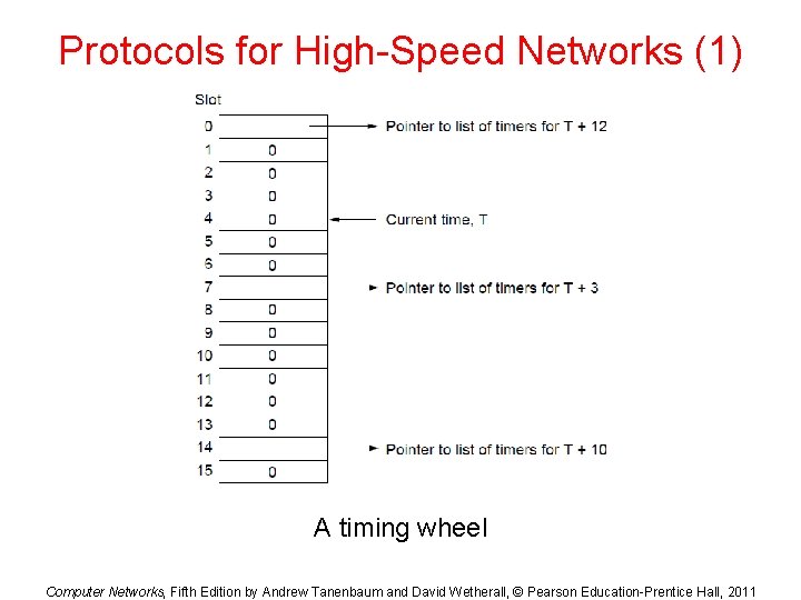 Protocols for High-Speed Networks (1) A timing wheel Computer Networks, Fifth Edition by Andrew