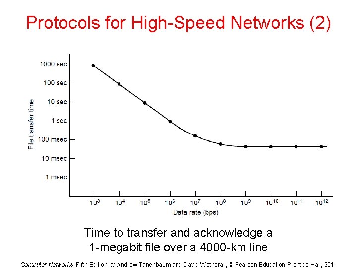 Protocols for High-Speed Networks (2) Time to transfer and acknowledge a 1 -megabit file