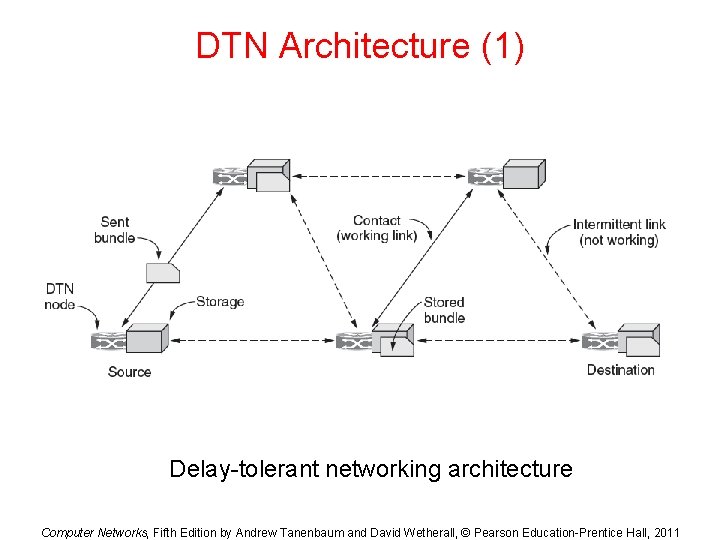 DTN Architecture (1) Delay-tolerant networking architecture Computer Networks, Fifth Edition by Andrew Tanenbaum and