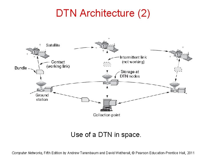 DTN Architecture (2) Use of a DTN in space. Computer Networks, Fifth Edition by