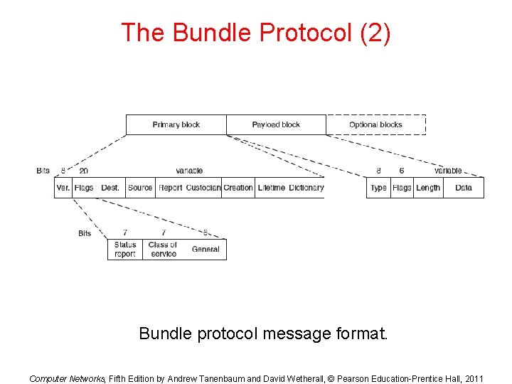 The Bundle Protocol (2) Bundle protocol message format. Computer Networks, Fifth Edition by Andrew