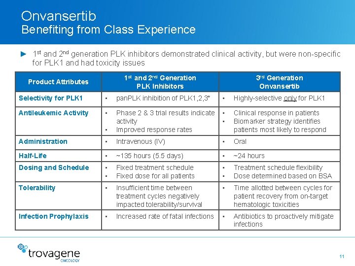 Onvansertib Benefiting from Class Experience ► 1 st and 2 nd generation PLK inhibitors