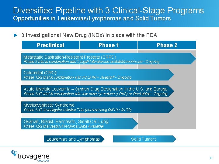 Diversified Pipeline with 3 Clinical-Stage Programs Opportunities in Leukemias/Lymphomas and Solid Tumors ► 3