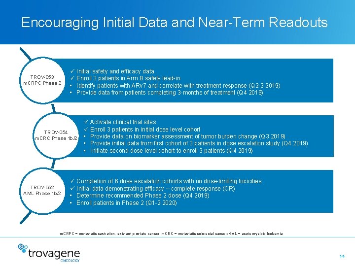 Encouraging Initial Data and Near-Term Readouts TROV-053 m. CRPC Phase 2 ü Initial safety