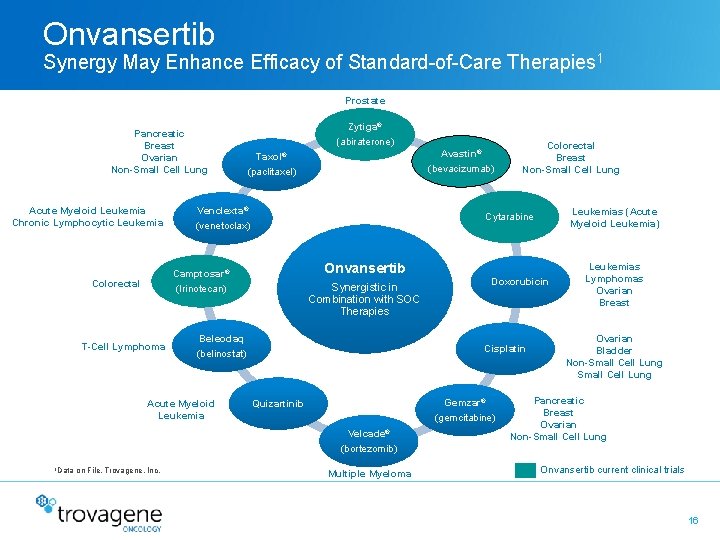 Onvansertib Synergy May Enhance Efficacy of Standard-of-Care Therapies 1 Prostate Pancreatic Breast Ovarian Non-Small