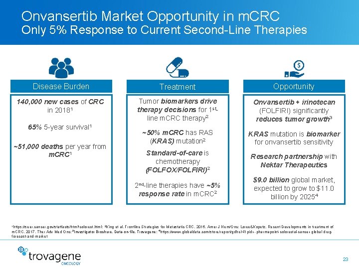 Onvansertib Market Opportunity in m. CRC Only 5% Response to Current Second-Line Therapies Disease