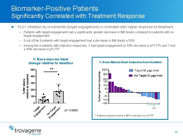 Biomarker-Positive Patients Significantly Correlated with Treatment Response ► PLK 1 inhibition by onvansertib (target