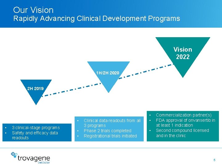 Our Vision Rapidly Advancing Clinical Development Programs Vision 2022 1 H/2 H 2020 2