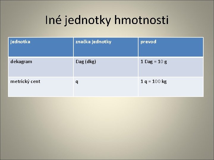Iné jednotky hmotnosti jednotka značka jednotky prevod dekagram Dag (dkg) 1 Dag = 10