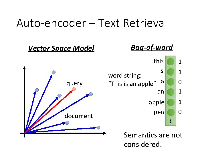 Auto-encoder – Text Retrieval Vector Space Model query this is word string: “This is