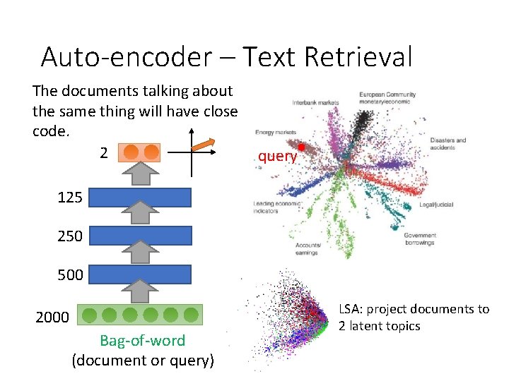 Auto-encoder – Text Retrieval The documents talking about the same thing will have close