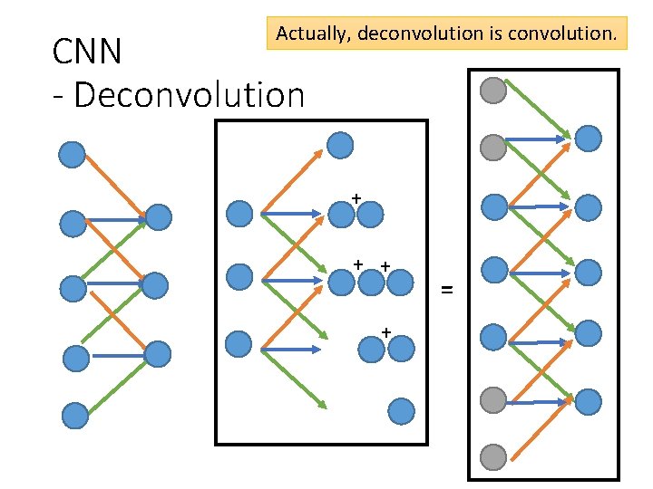 Actually, deconvolution is convolution. CNN - Deconvolution + + = 