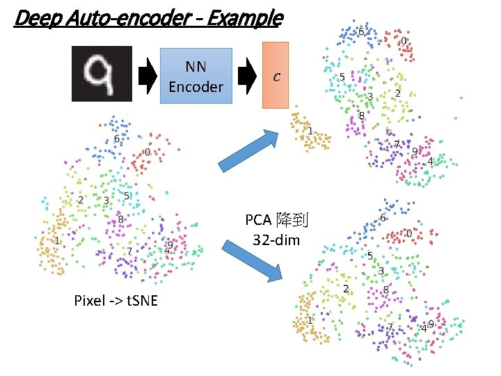 Deep Auto-encoder - Example NN Encoder PCA 降到 32 -dim Pixel -> t. SNE