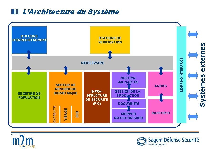 STATIONS D’ENREGISTREMENT MIDDLEWARE Direction / Référence / Date 15 IRIS VISAGE EMPREINTE REGISTRE DE