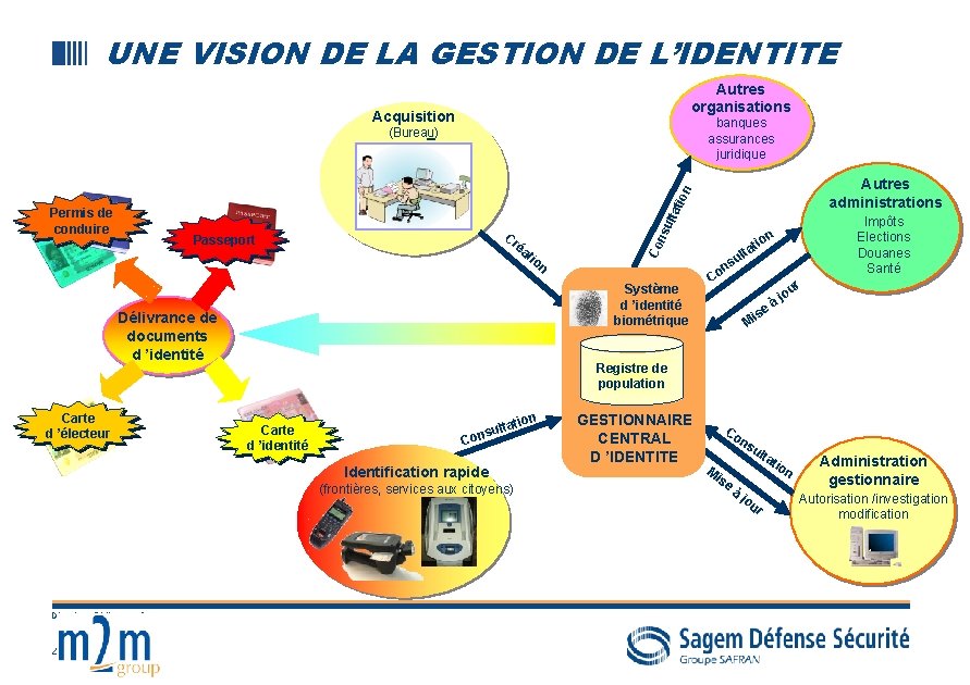 UNE VISION DE LA GESTION DE L’IDENTITE Autres organisations Acquisition banques assurances juridique (Bureau)