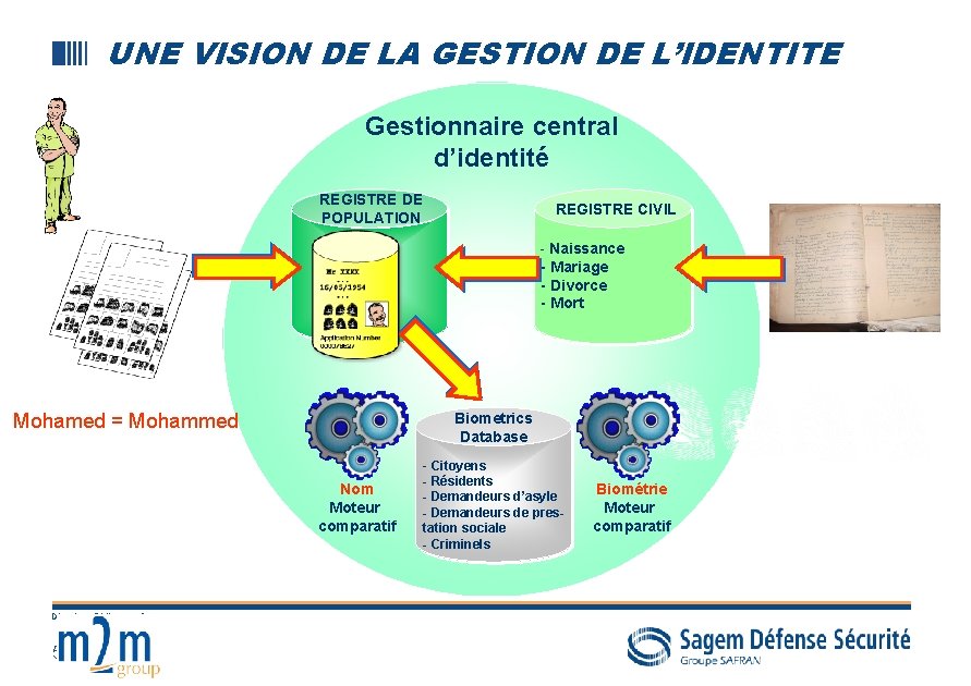 UNE VISION DE LA GESTION DE L’IDENTITE Gestionnaire central d’identité REGISTRE DE POPULATION REGISTRE