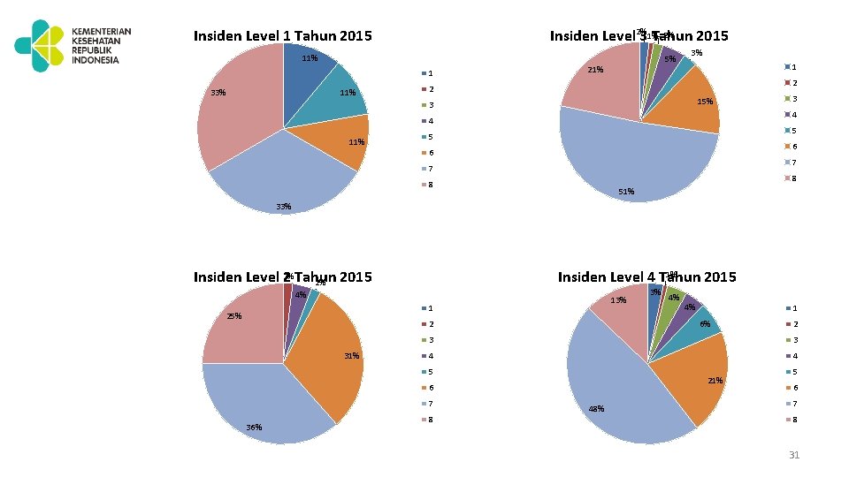 Insiden Level 1 Tahun 2015 2% Insiden Level 2%31%Tahun 2015 11% 1 33% 11%