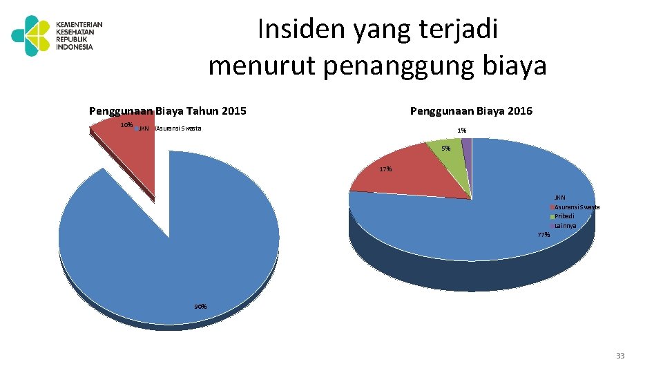 Insiden yang terjadi menurut penanggung biaya Penggunaan Biaya Tahun 2015 10% JKN Penggunaan Biaya