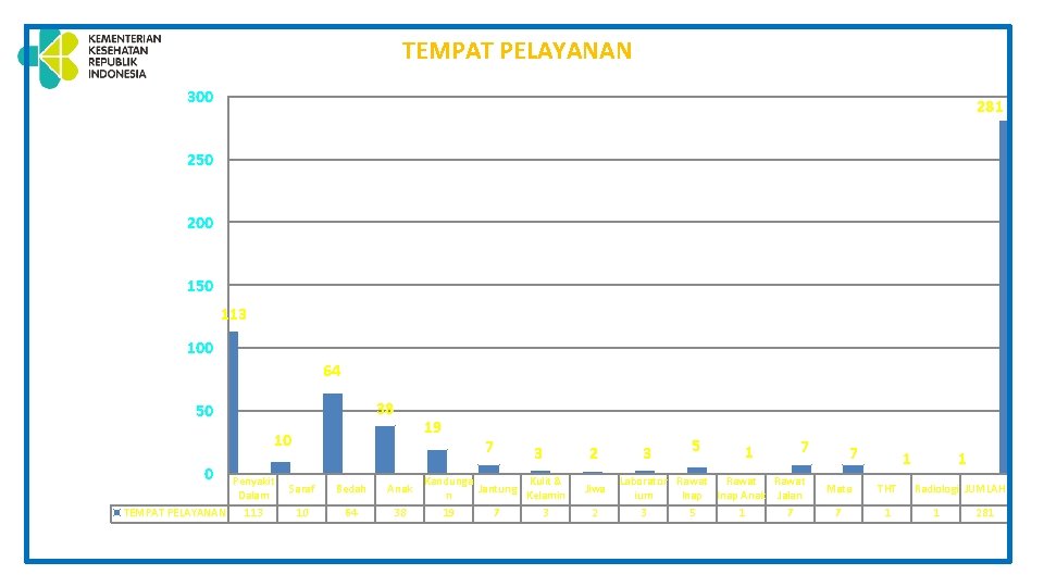 TEMPAT PELAYANAN 300 281 250 200 150 113 100 64 38 50 10 0