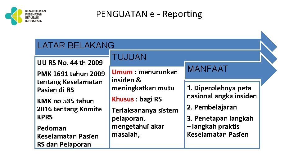 PENGUATAN e - Reporting LATAR BELAKANG TUJUAN UU RS No. 44 th 2009 PMK