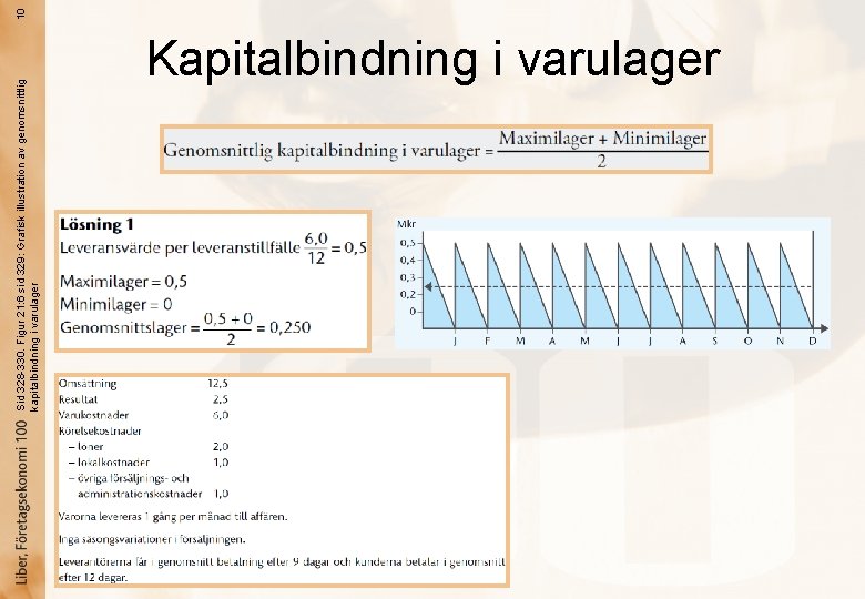Sid 328 -330. Figur 21: 6 sid 329: Grafisk illustration av genomsnittlig kapitalbindning i