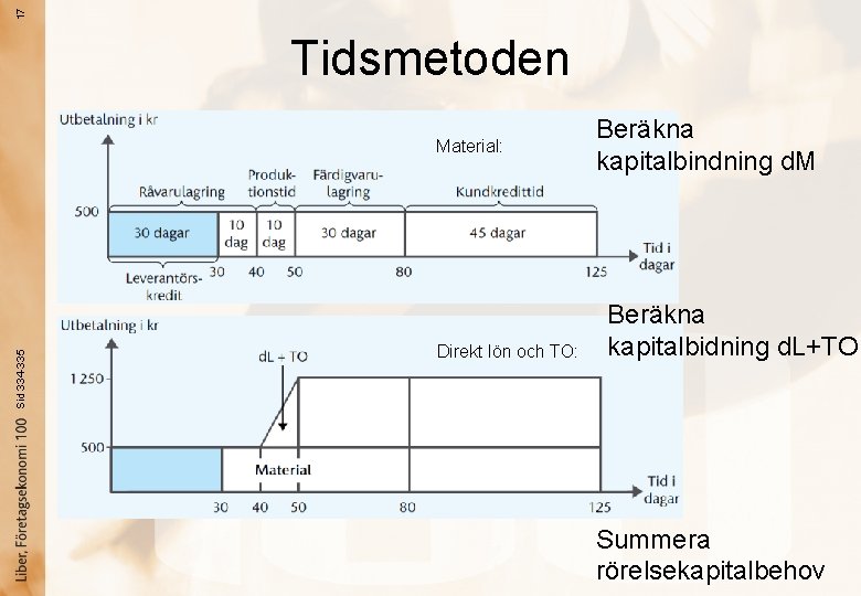 17 Tidsmetoden Sid 334 -335 Material: Direkt lön och TO: Beräkna kapitalbindning d. M