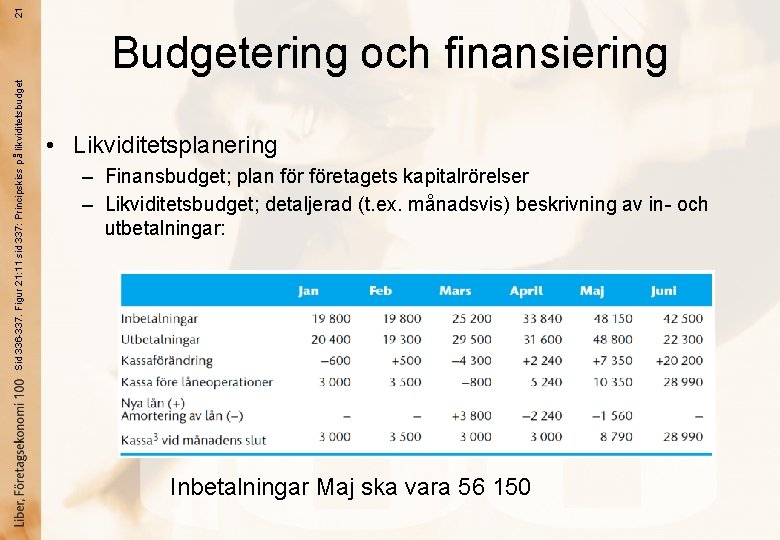 21 Sid 336 -337. Figur 21: 11 sid 337: Principskiss på likviditetsbudget Budgetering och