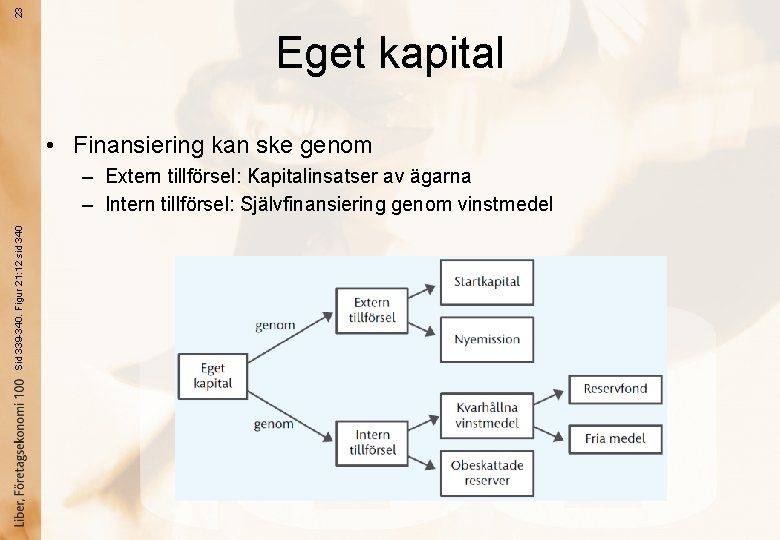 23 Eget kapital • Finansiering kan ske genom Sid 339 -340. Figur 21: 12
