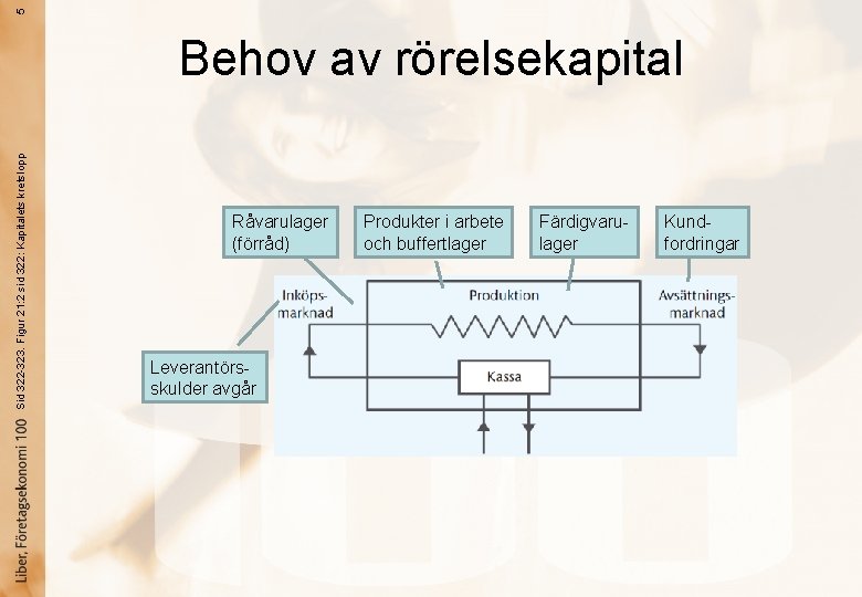 5 Sid 322 -323. Figur 21: 2 sid 322: Kapitalets kretslopp Behov av rörelsekapital