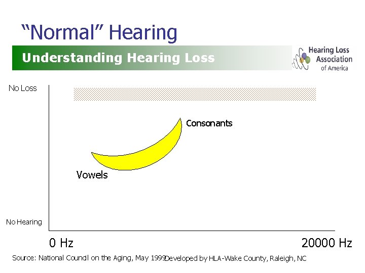 “Normal” Hearing Understanding Hearing Loss No Loss Consonants Vowels No Hearing 0 Hz 20000