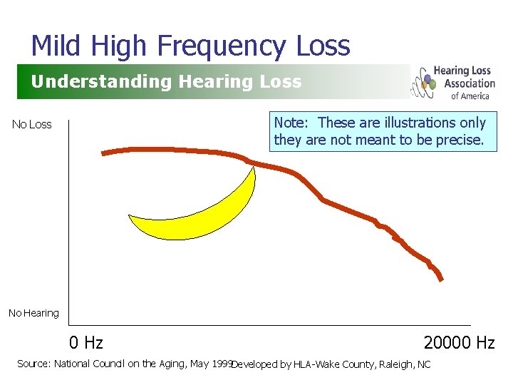 Mild High Frequency Loss Understanding Hearing Loss Note: These are illustrations only they are