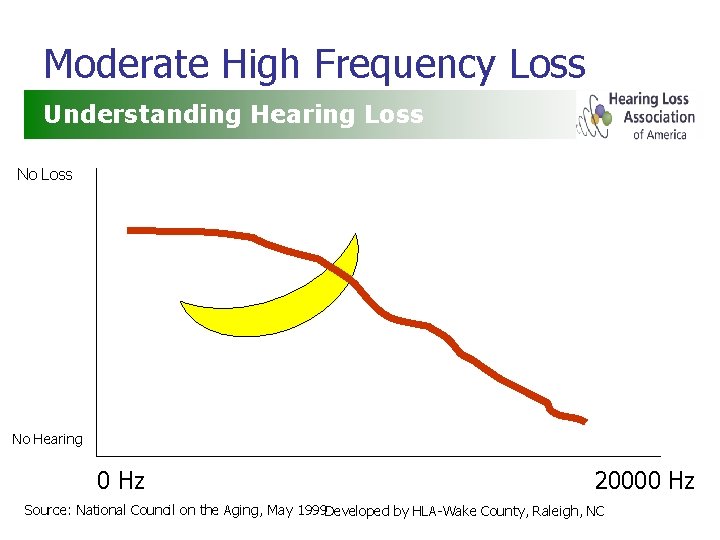 Moderate High Frequency Loss Understanding Hearing Loss No Hearing 0 Hz 20000 Hz Source: