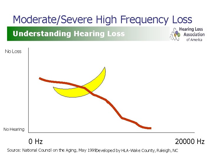 Moderate/Severe High Frequency Loss Understanding Hearing Loss No Hearing 0 Hz 20000 Hz Source: