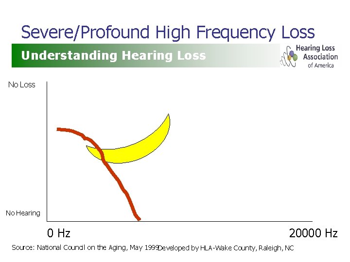 Severe/Profound High Frequency Loss Understanding Hearing Loss No Hearing 0 Hz 20000 Hz Source: