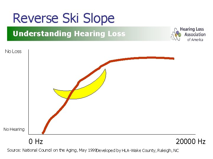 Reverse Ski Slope Understanding Hearing Loss No Hearing 0 Hz 20000 Hz Source: National