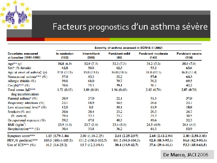 Facteurs prognostics d’un asthma sévère De Marco, JACI 2006 