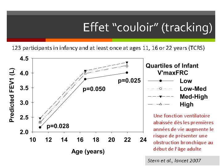 Effet “couloir” (tracking) 123 participants in infancy and at least once at ages 11,